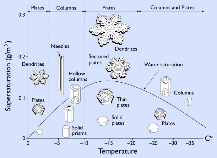 La receta incompleta de la nieve